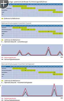 Projektidee – Bündelung infolge Optimierung hinsichtlich Verfügbarkeit